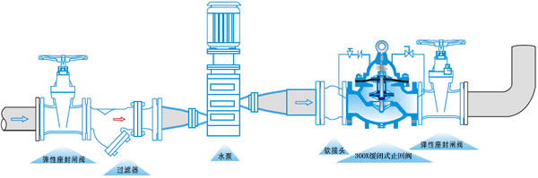 300X緩閉式止回閥安裝示意圖 300X緩閉式止回閥安裝示意圖