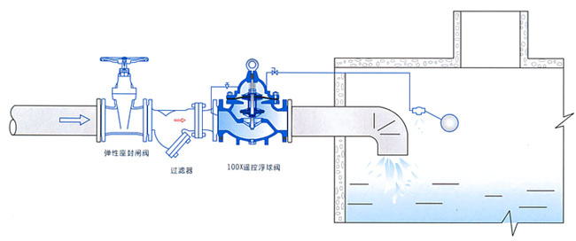 100X遙控浮球閥安裝示意圖 100X遙控浮球閥安裝示意圖